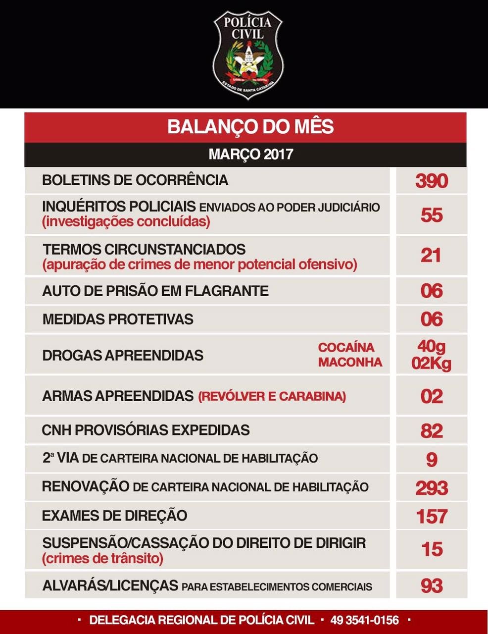 Polícia Civil divulga atendimentos do mês de março