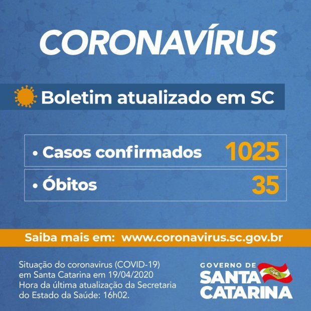 Governo do Estado confirma 1.025 casos e 35 mortes por Covid-19