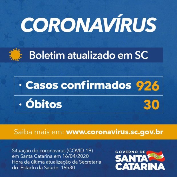 Governo do Estado confirma 926 casos e 30 mortes por Covid-19