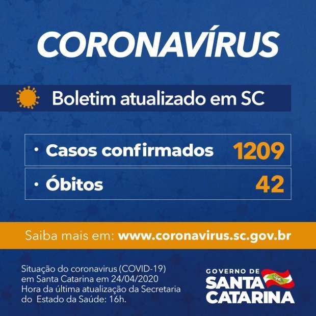 Governo do Estado confirma 1.209 casos de Covid-19