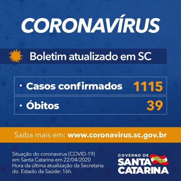 Governo do Estado confirma 1.115 casos e 39 óbitos por Covid-19