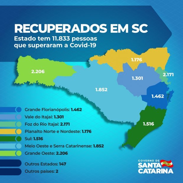 Coronavírus: Santa Catarina tem mais de 11,8 mil recuperados da doença
