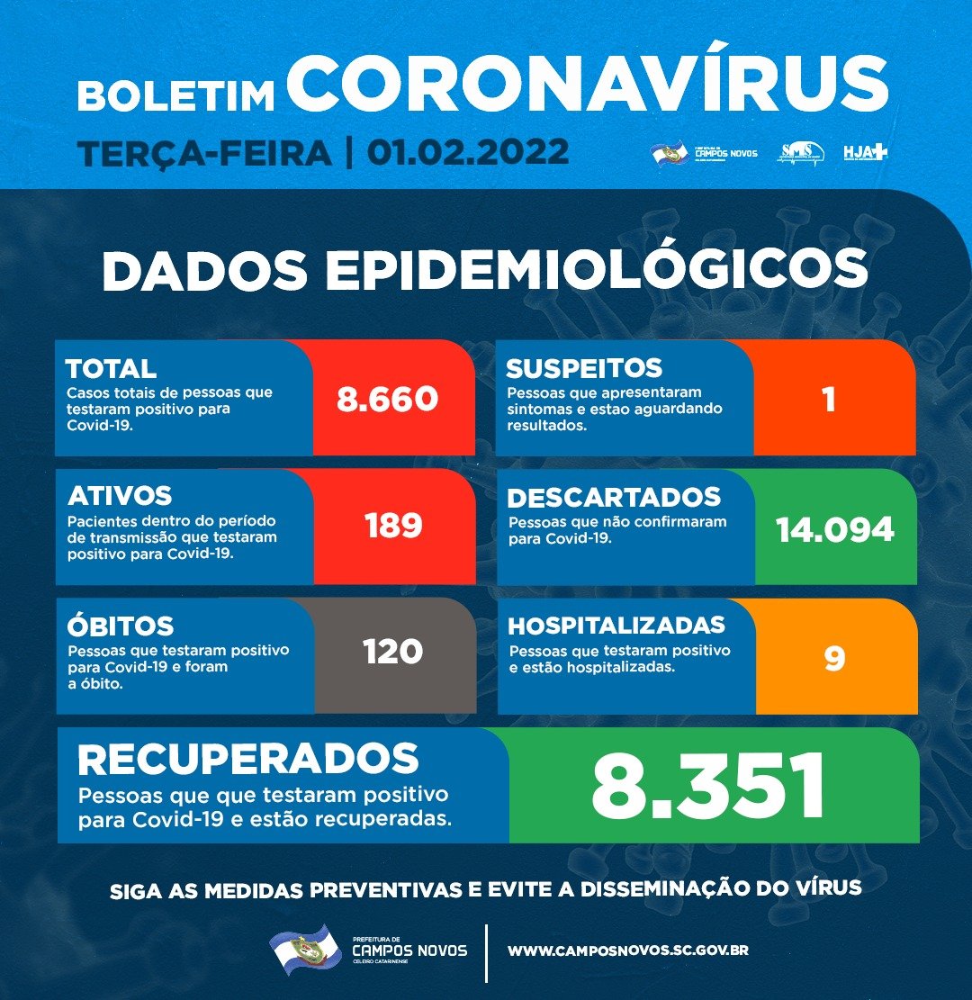 Campos Novos registra 189 casos ativos para o Coronavírus