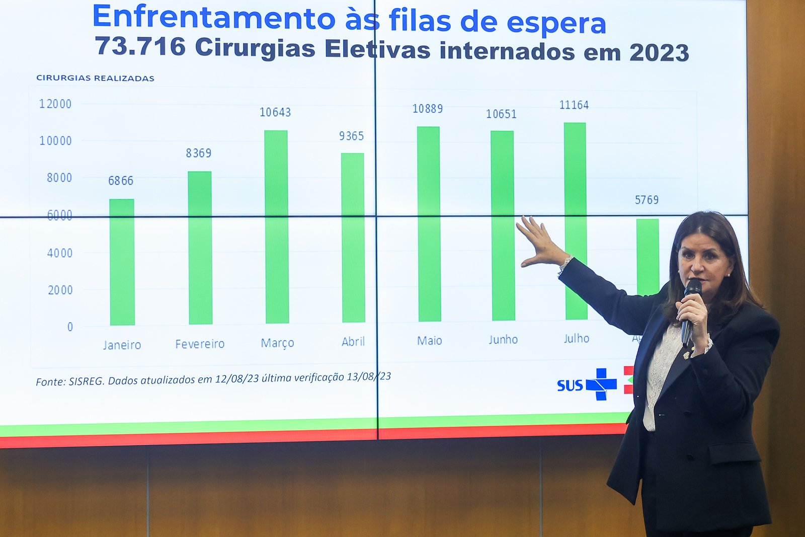 Mutirão da Saúde ultrapassa a marca de 73 mil cirurgias realizadas em 2023