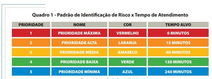 Hospital Dr José Athanázio adota novo Protocolo Catarinense de Acolhimento com Classificação de Risco – PCACR