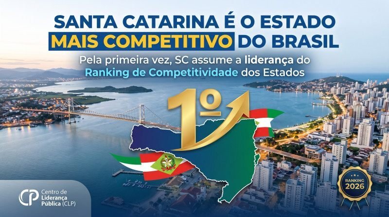 Em Capital Humano, Santa Catarina mantém a 1ª posição nacional pelo quarto ano consecutivo. O estado chegou à liderança do pilar em 2023, após um salto de 23 posições, e desde então permanece no topo.
