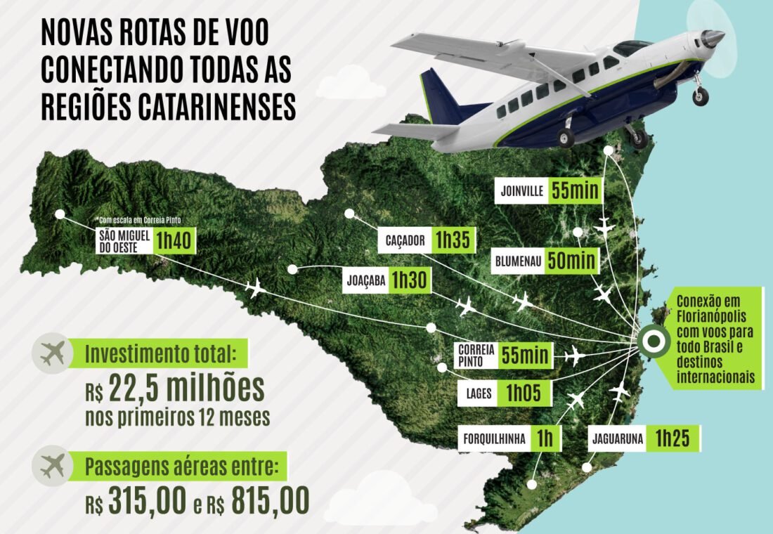 Os usuários do Aeroporto de Florianópolis, poderão ficar na cidade, ou se conectar com voos nacionais e internacionais. Os passageiros de São Miguel do Oeste terão opção de usar o Aeroporto de Correia Pinto para conexão com o Aeroporto de Congonhas.